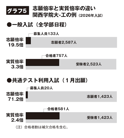 グラフ5 志願倍率と実質倍率の違い関西学院大‐工の例(2026年入試)