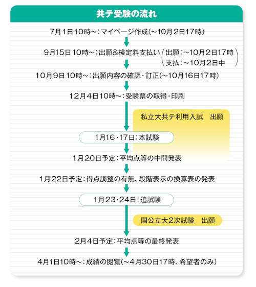 共テ受験の流れ