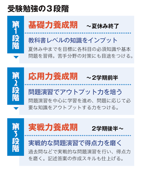 受験勉強の３段階