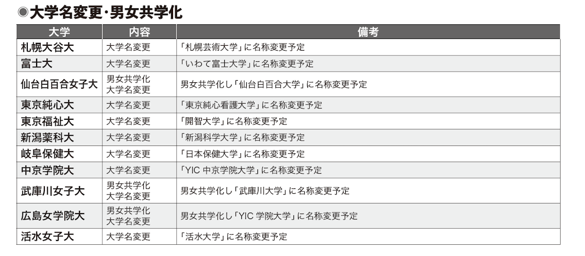 大学名変更・男女共学化