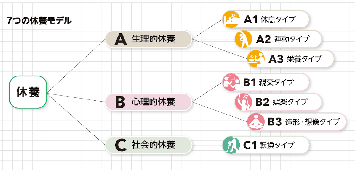 ７つの休養モデル