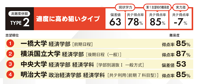 TYPE2 適度に高め狙いタイプ