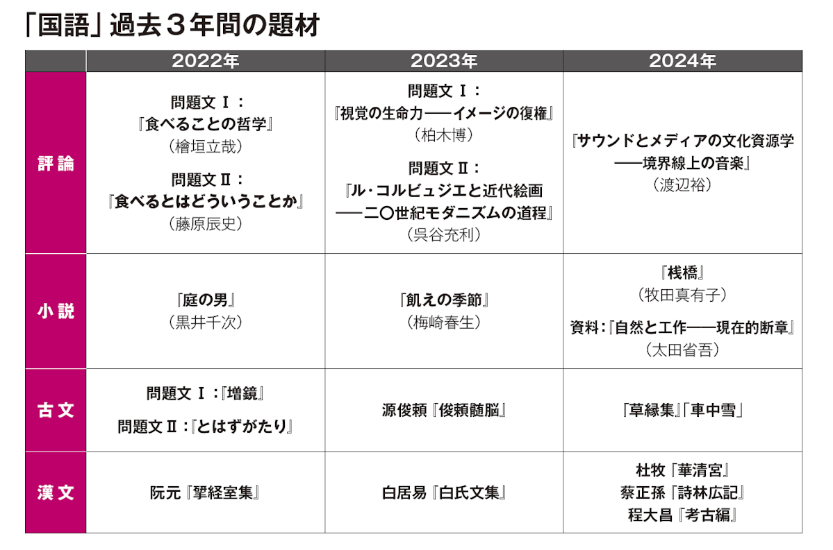 「国語」過去３年間の題材