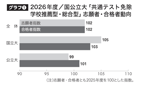 グラフ① 2026年度／国公立大「共通テスト免除学校推薦型・総合型」志願者・合格者動向