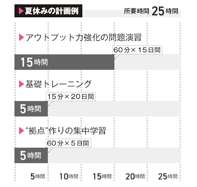 夏休みの計画例
