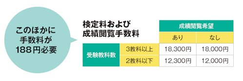 検定料および成績閲覧手数料