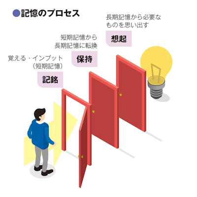 記憶のプロセス