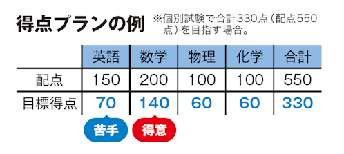 得点プランの例