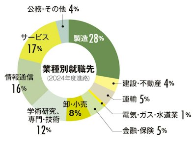 業種別就職先