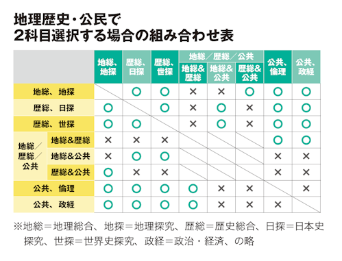 地理歴史・公民で２科目選択する場合の組み合わせ表