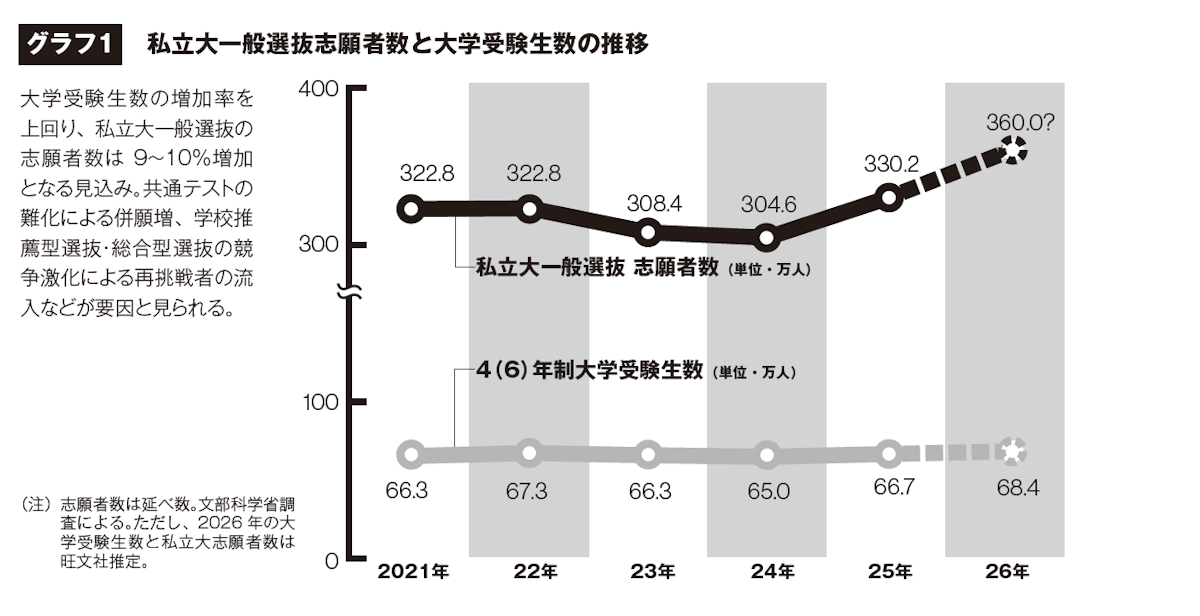 グラフ1　私立大一般選抜志願者数と大学受験生数の推移