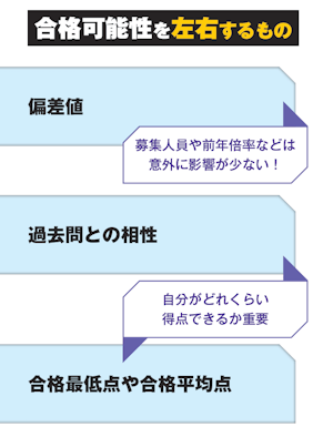 合格可能性を左右するもの
