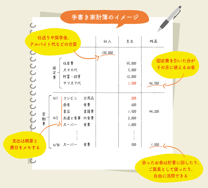 手書き家計簿のイメージ