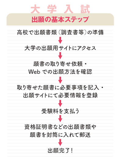 大学入試 出願の基本ステップ