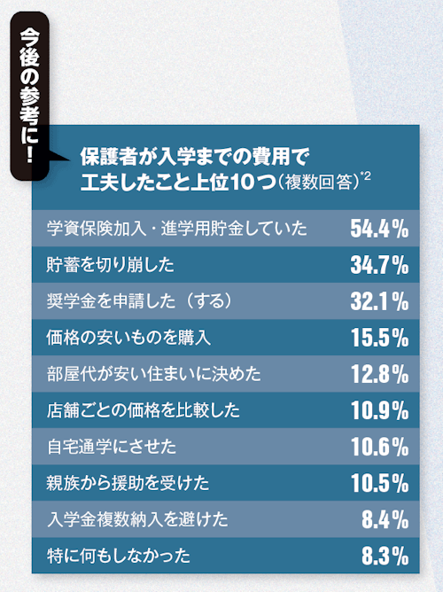 【画像】保護者が入学までの費用で工夫したこと上位10つ(複数回答)*2