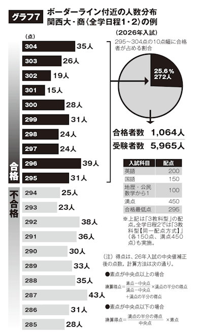 グラフ7 ボーダーライン付近の人数分布関西大‐商〈全学日程1・2〉の例