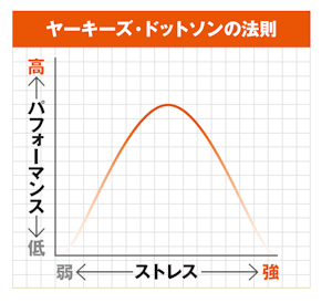 ヤーキーズ・ドットソンの法則