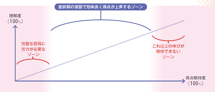 直前期の復習で効率良く得点が上昇するゾーン