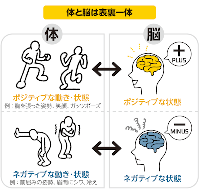 体と脳は表裏一体