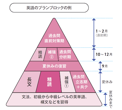 英語のプランブロックの例