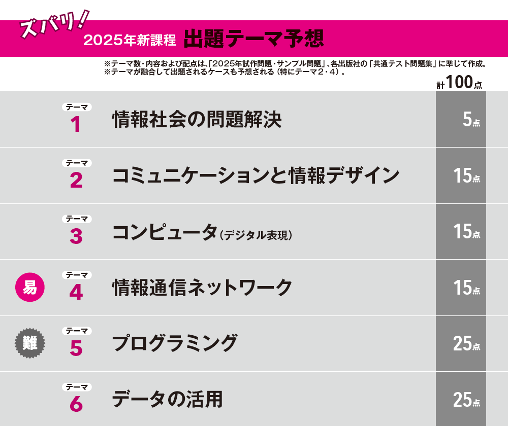 ズバリ！2025年新課程 出題テーマ予想