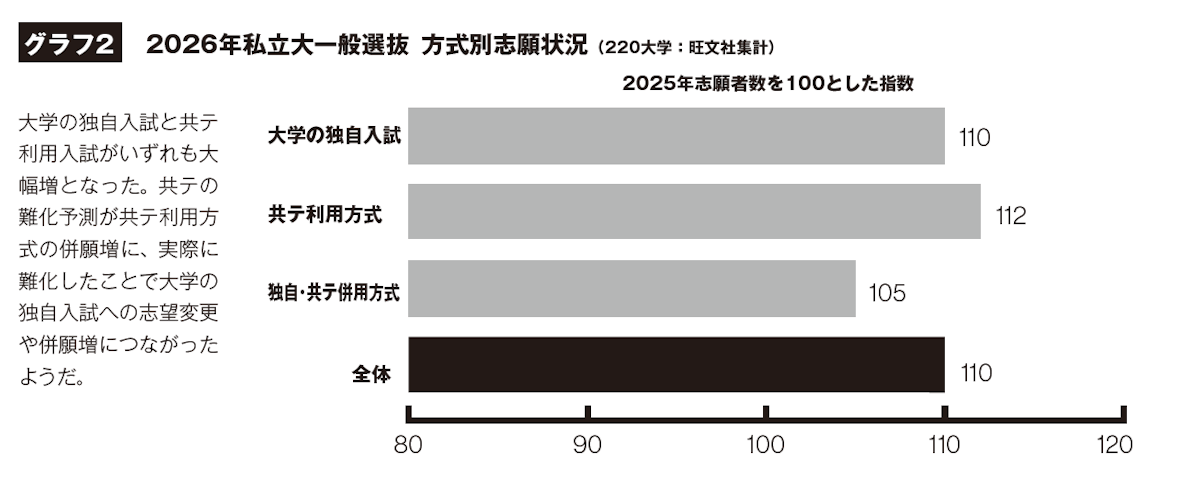 グラフ2 　2026年私立大一般選抜　方式別志願状況（220大学：旺文社集計）