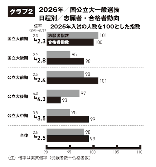 グラフ2 2026年/国公立大一般選抜日程別/志願者・合格者動向
