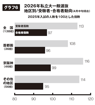 グラフ6 2026年私立大一般選抜 地区別/受験者・合格者動向(4月中旬現在)