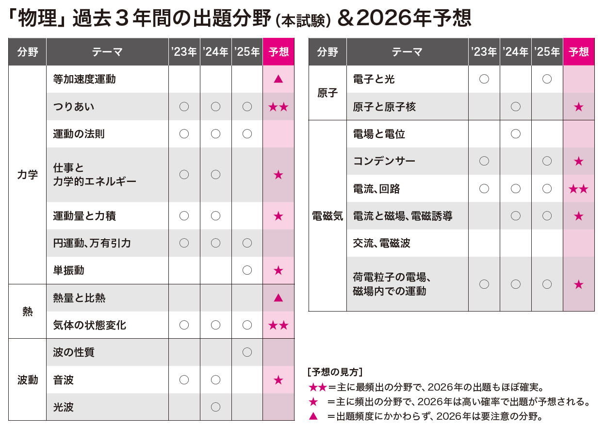 2026年共通テスト 出題予想＆対策｜大学受験パスナビ:旺文社