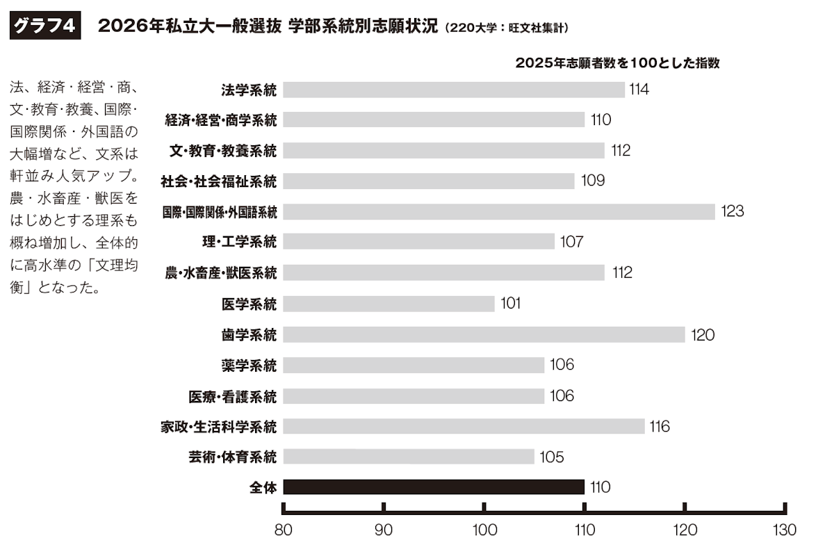 グラフ4　 2026年私立大一般選抜 学部系統別志願状況（220大学：旺文社集計）