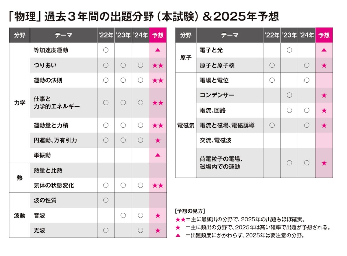 「物理」過去３年間の出題分野（本試験）＆2025年予想