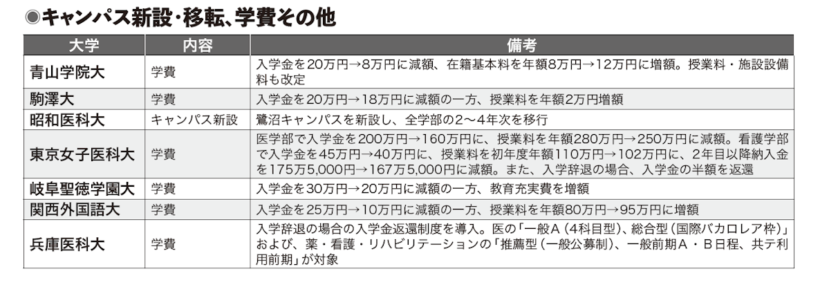 キャンパス新設・移転、学費その他