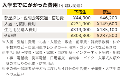 入学までにかかった費用(引越し関連)