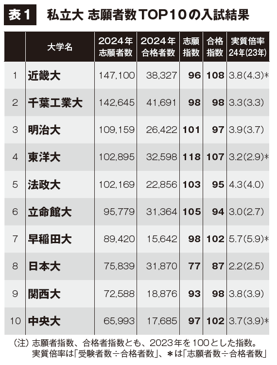 2024年一般選抜結果＆2025年新課程入試速報｜大学受験パスナビ:旺文社