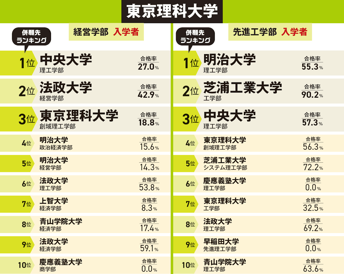 図版 東京理科大学