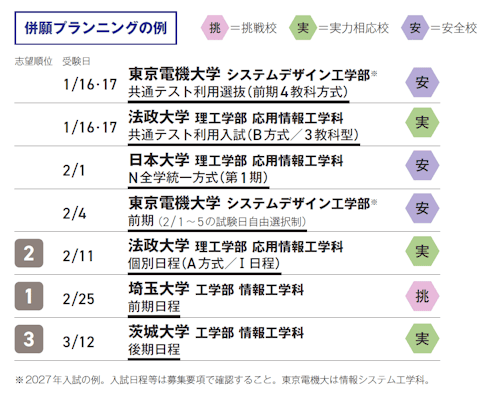 併願プランニングの例
