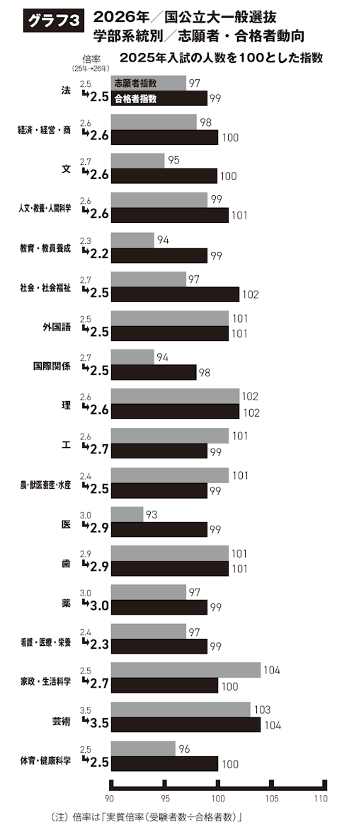 グラフ3 2026年/国公立大一般選抜学部系統別/志願者・合格者動向