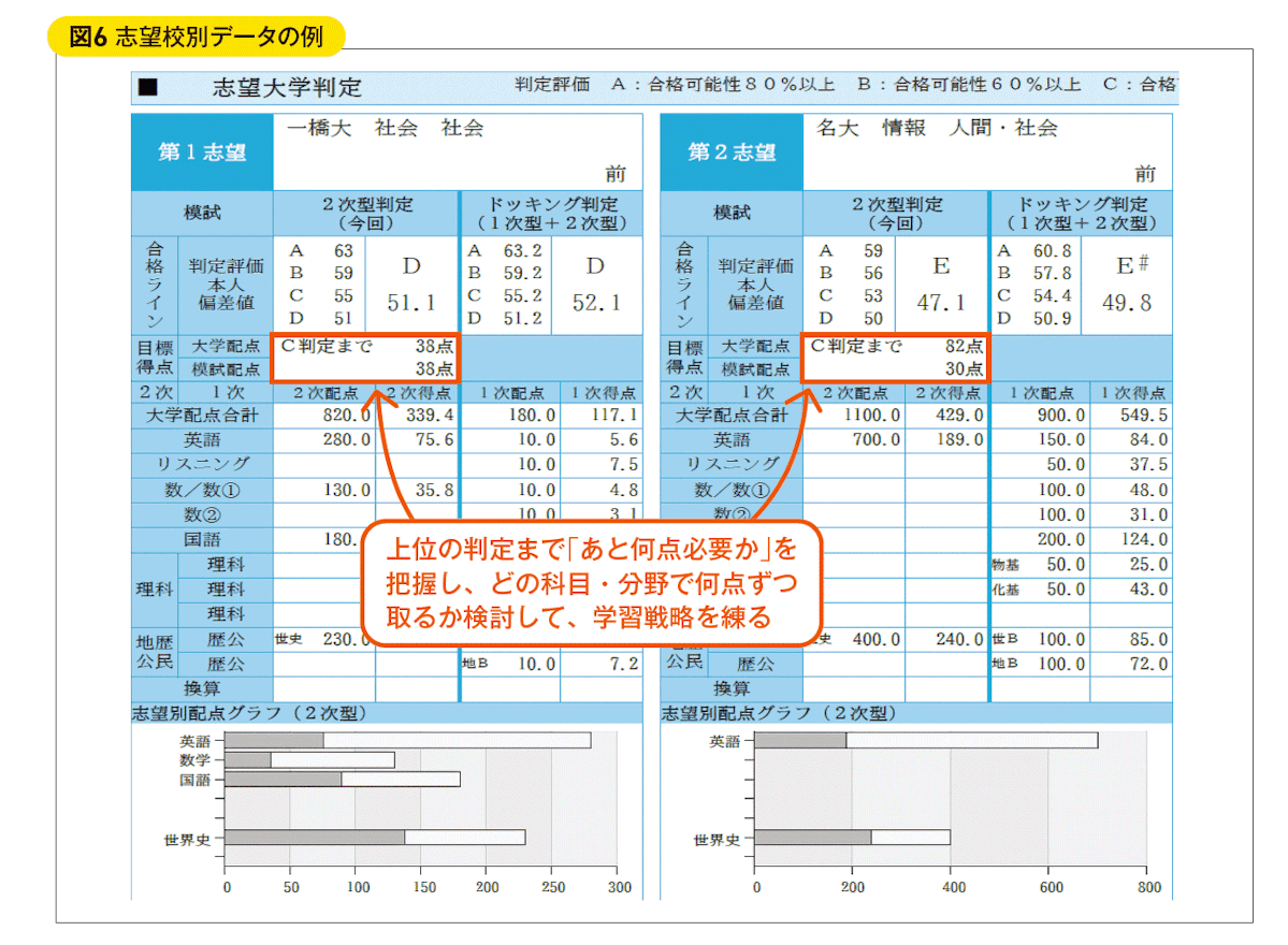 図6 志望校別データの例