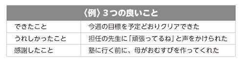 〈例〉３つの良いこと