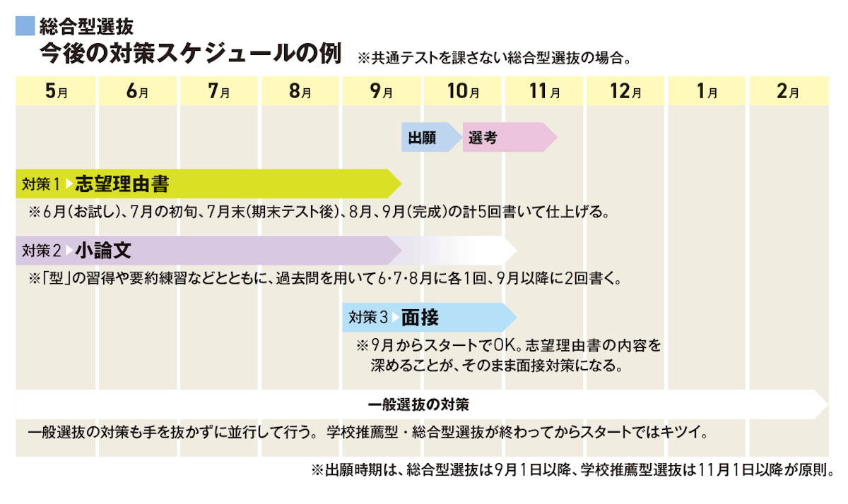 総合型選抜　今後の対策スケジュールの例 ※共通テストを課さない総合型選抜の場合。