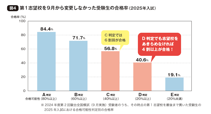 図４ 第１志望校を９月から変更しなかった受験生の合格率（2025年入試）