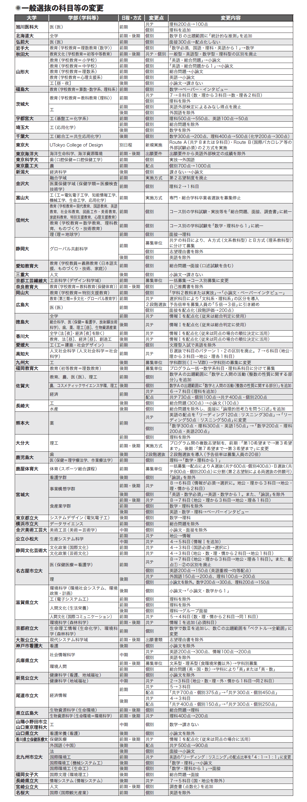 一般選抜の科目等の変更