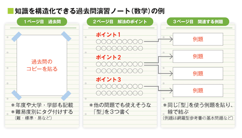 知識を構造化できる過去問演習ノート（数学）の例