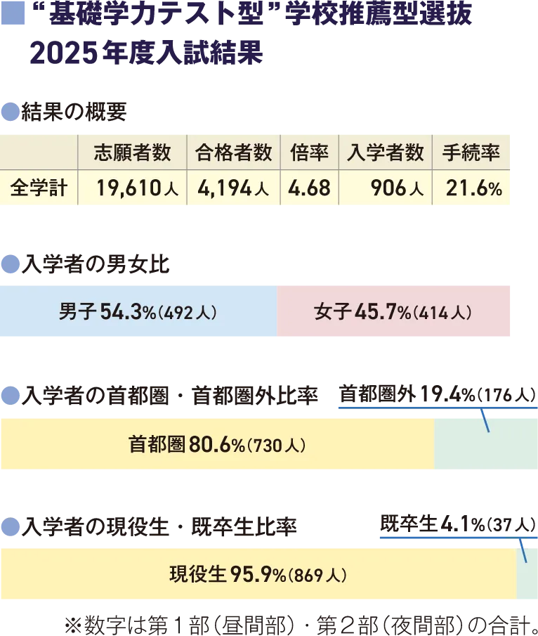 東洋大学“基礎学力テスト型”学校推薦型選抜 2025年度入試結果について