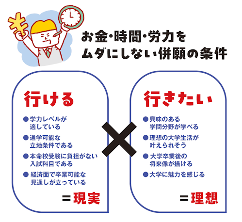 図版　お金・時間・労力をムダにしない併願の条件
