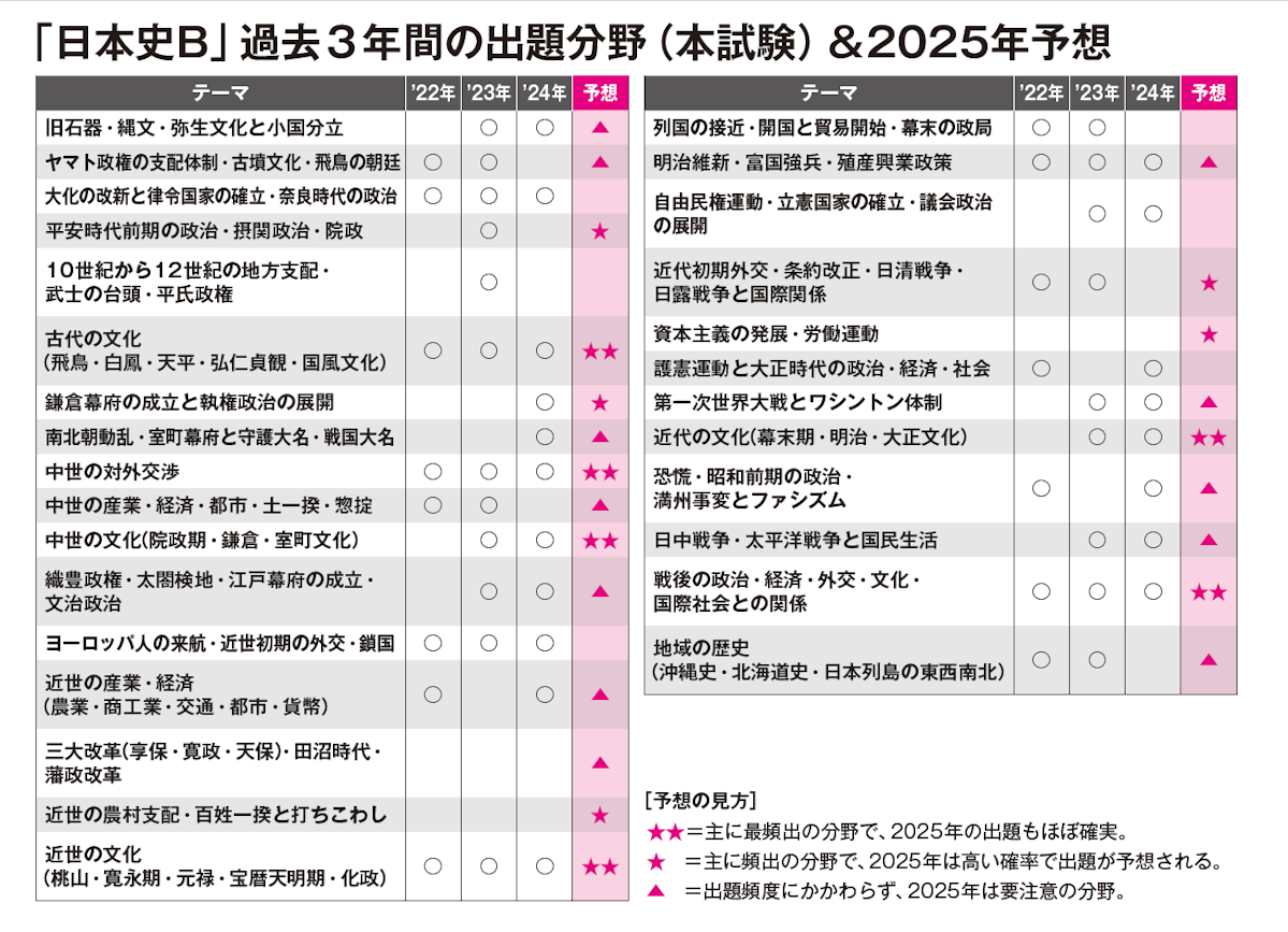 「日本史B」過去３年間の出題分野（本試験）＆2025年予想