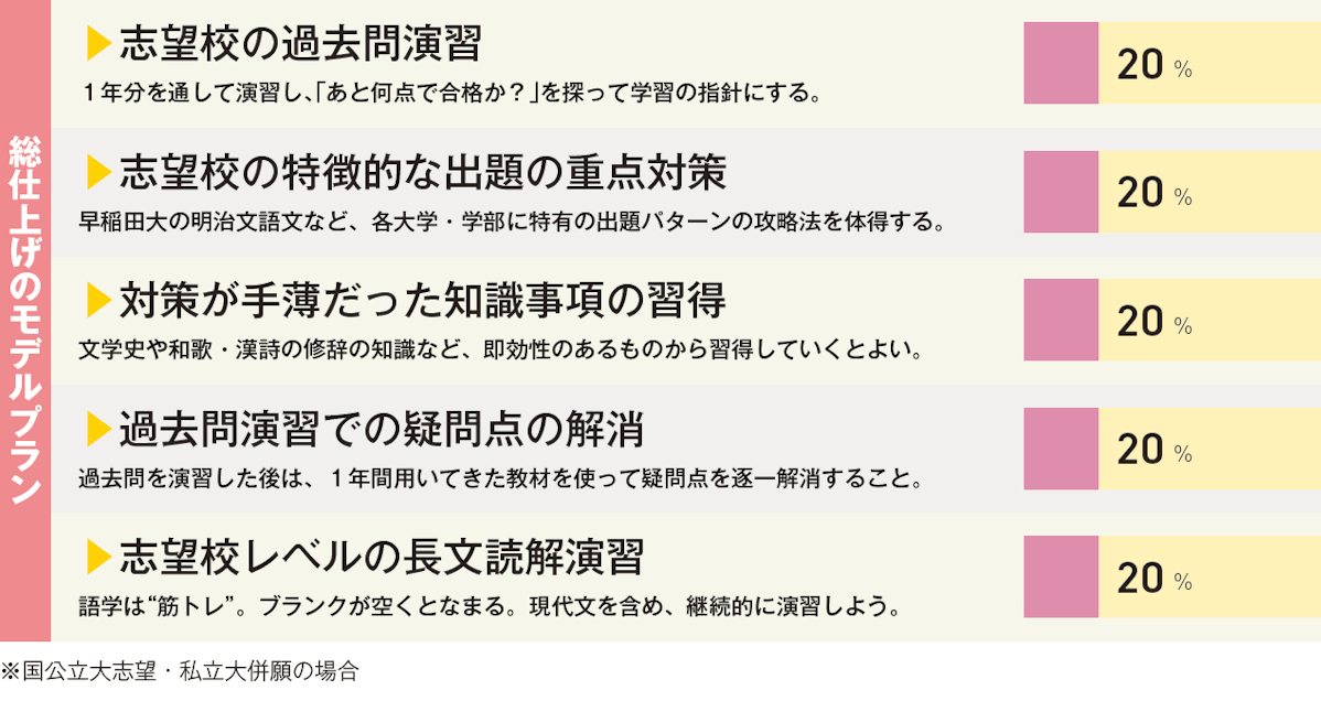 総仕上げのモデルプラン