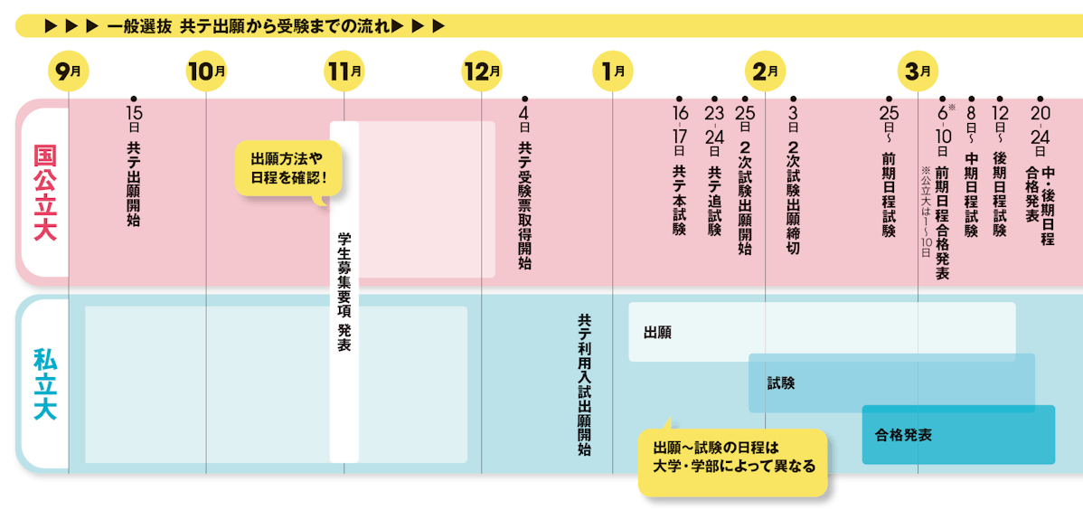 一般選抜 共テ出願から受験までの流れ