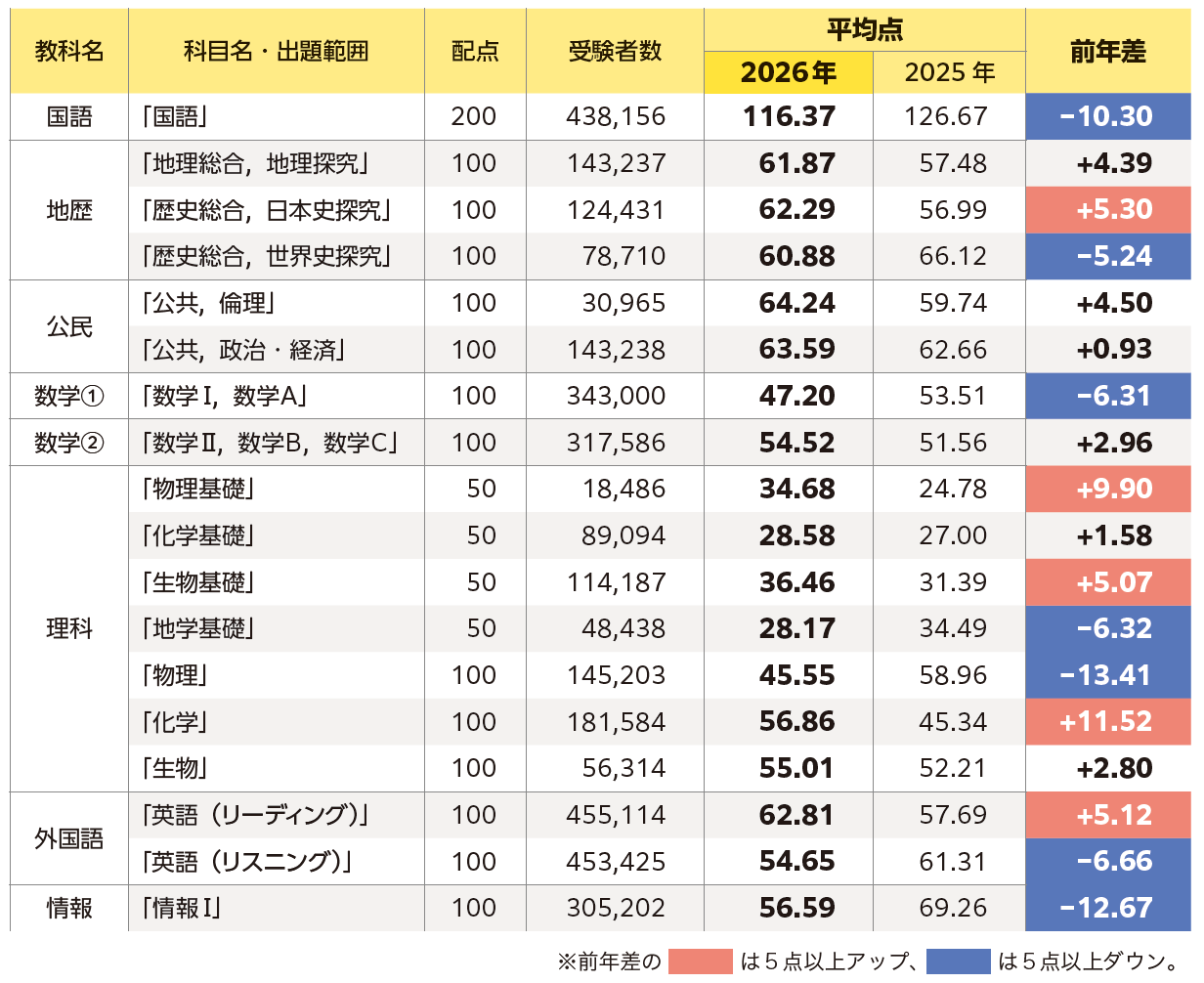 2026年共通テスト 振り返りと対策の提言｜大学受験パスナビ:旺文社
