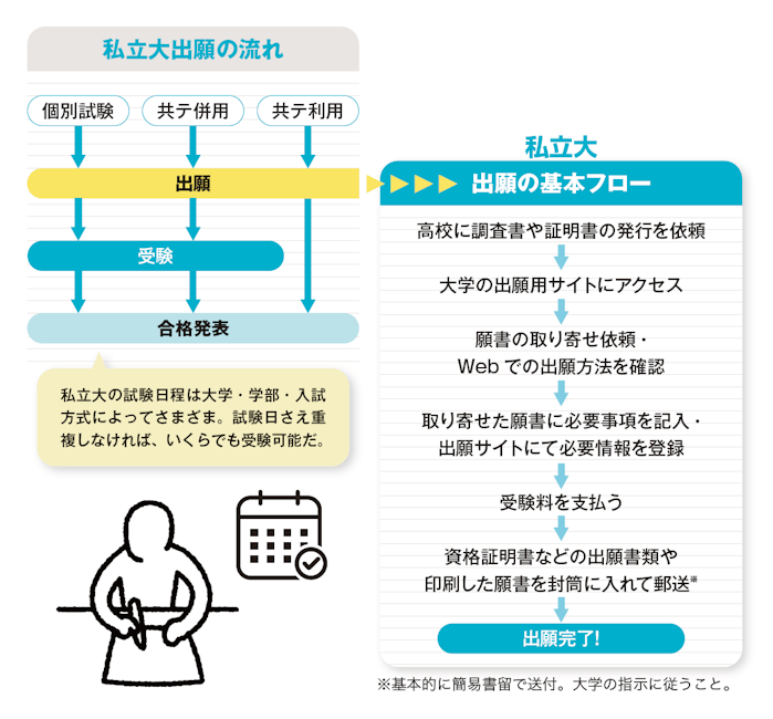 私立大出願の流れ